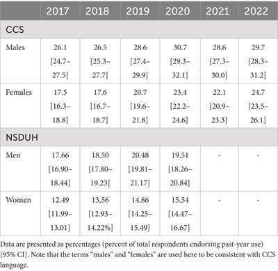 Impacts of recreational cannabis legalization on use and harms: A narrative review of sex/gender differences